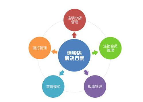 連鎖店管理系統(tǒng)哪個好用？連鎖店巡店系統(tǒng)怎么樣